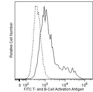 FITC Rat Anti-Mouse T- and B-Cell Activation Antigen(GL7)