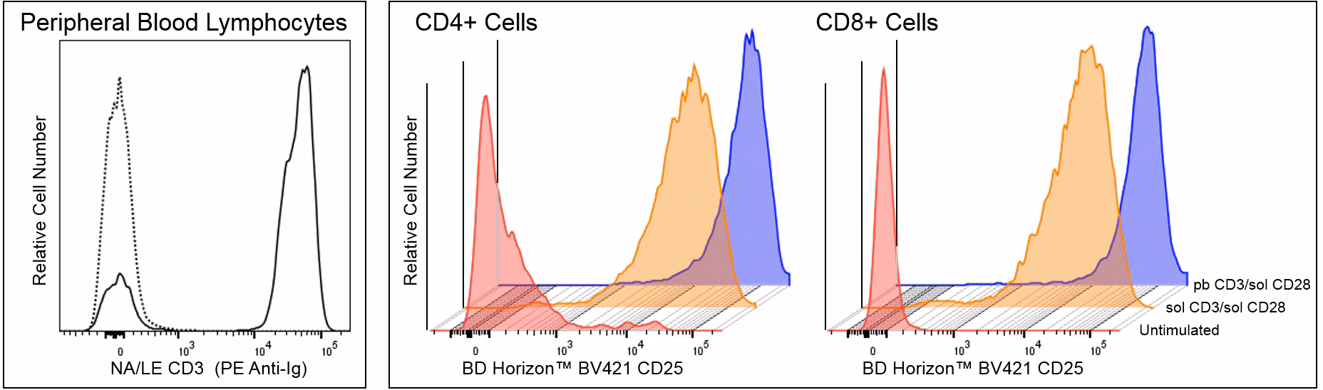 BD Pharmingen™ Purifed NA/LE Mouse Anti-Human CD3