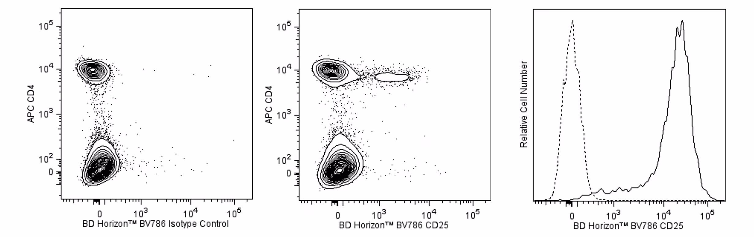 Ms CD25 BV786 3C7 50ug