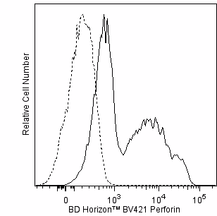 BD Horizon™ BV421 Mouse Anti-Human Perforin
