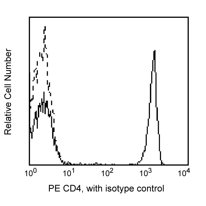 PE Mouse Anti-Human CD4(M-T477)