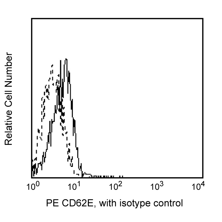 PE Mouse Anti-Human CD62E(68-5H11)