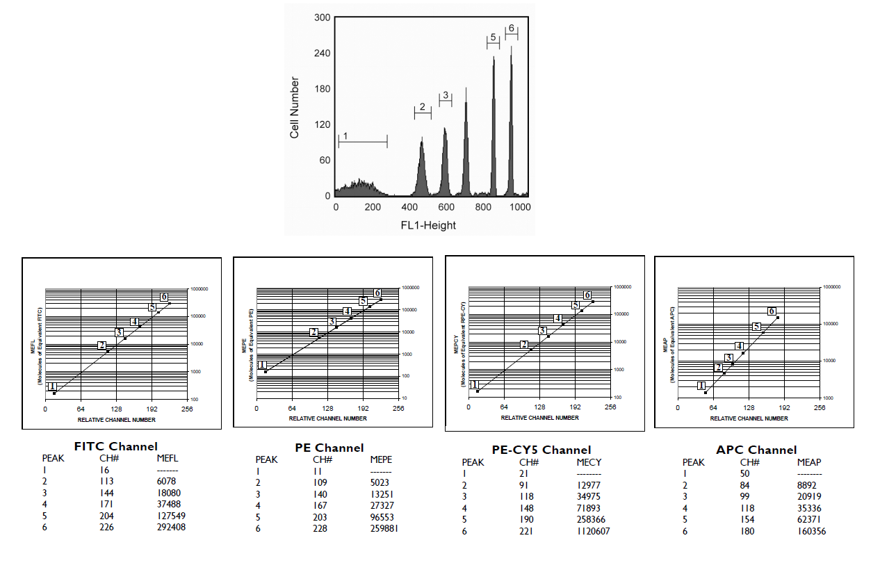 Rainbow Calibration Particles (6 peaks), 3.0 - 3.4 µm