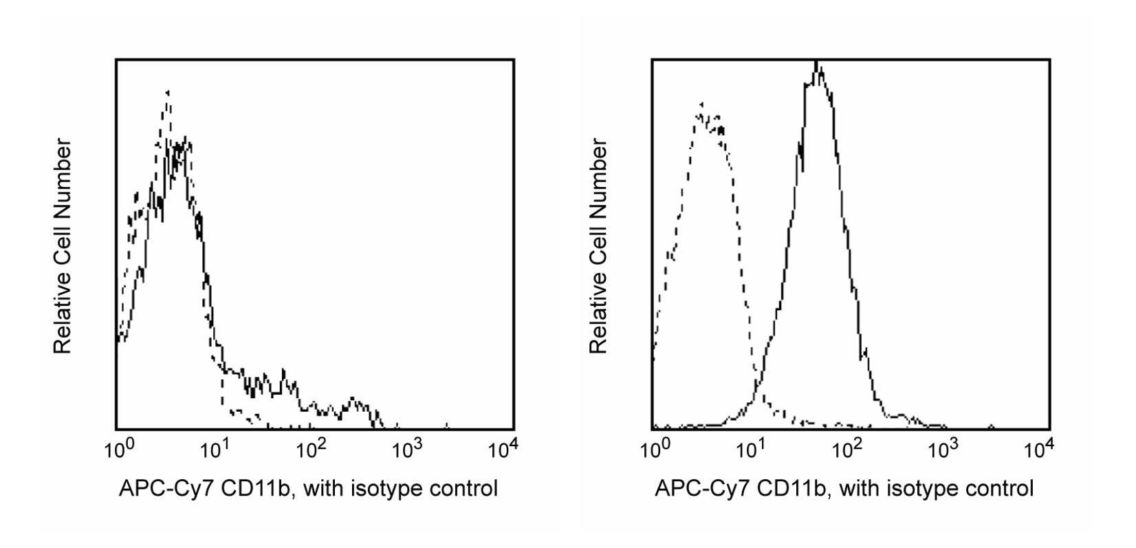 APC-Cy7 Mouse Anti-Human CD11b(ICRF44)