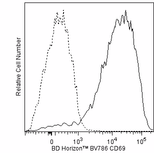 Hu CD69 BV786 FN50 100Tst