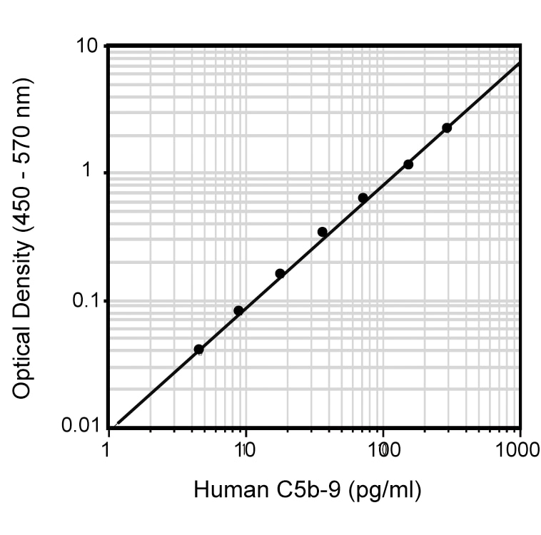 Human C5b-9 ELISA Set