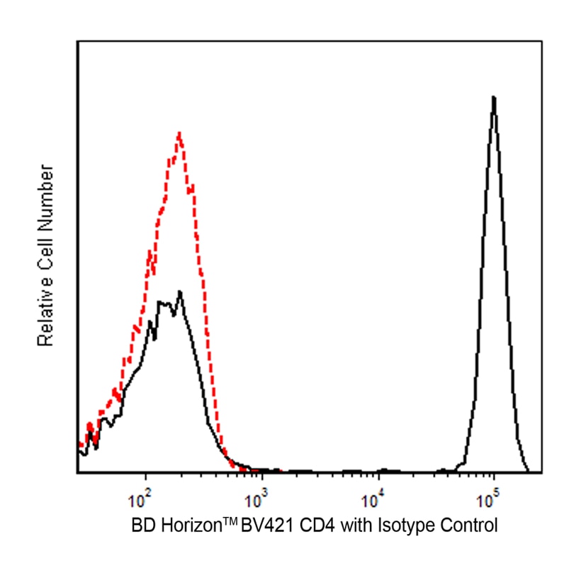 BV421 Mouse Anti-Human CD4(RPA-T4)
