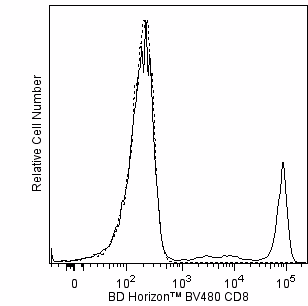 Hu CD8 BV480 RPA-T8 25Tst