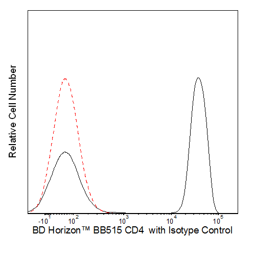 BB515 Mouse Anti-Human CD4(RPA-T4)