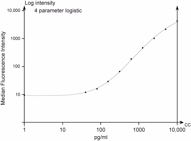 BD™ Cytometric Bead Array (CBA) Human TGF-β1 Single Plex Flex Set