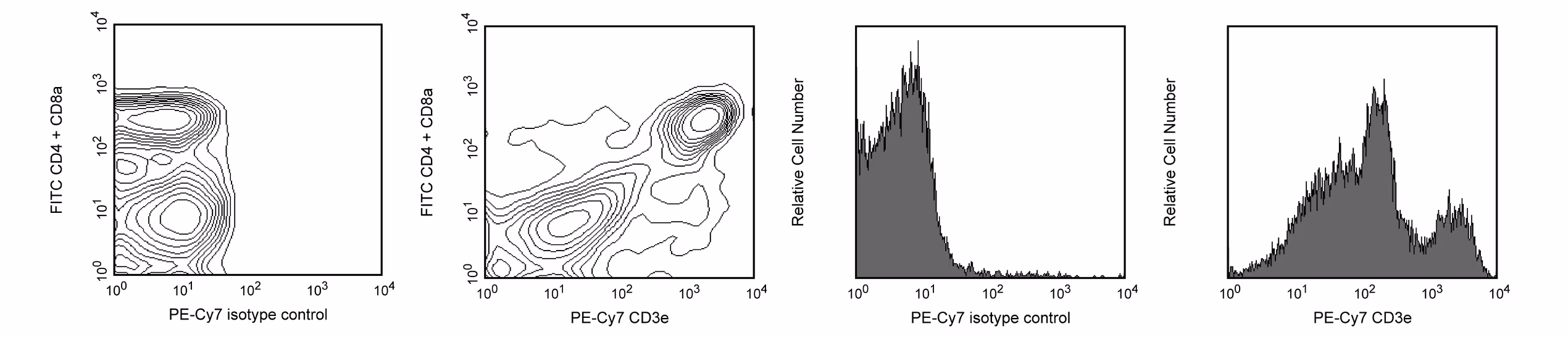 Ms CD3E PE-Cy7 145-2C11 25ug
