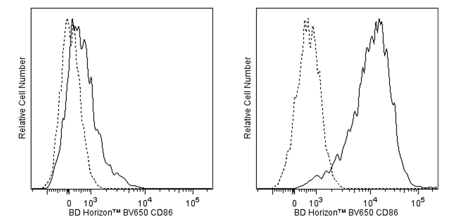 Ms CD86 BV650 GL1 50ug