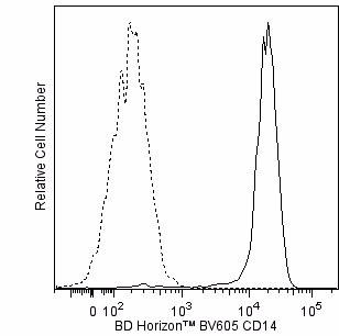 Hu CD14 BV605 M5E2 100Tst