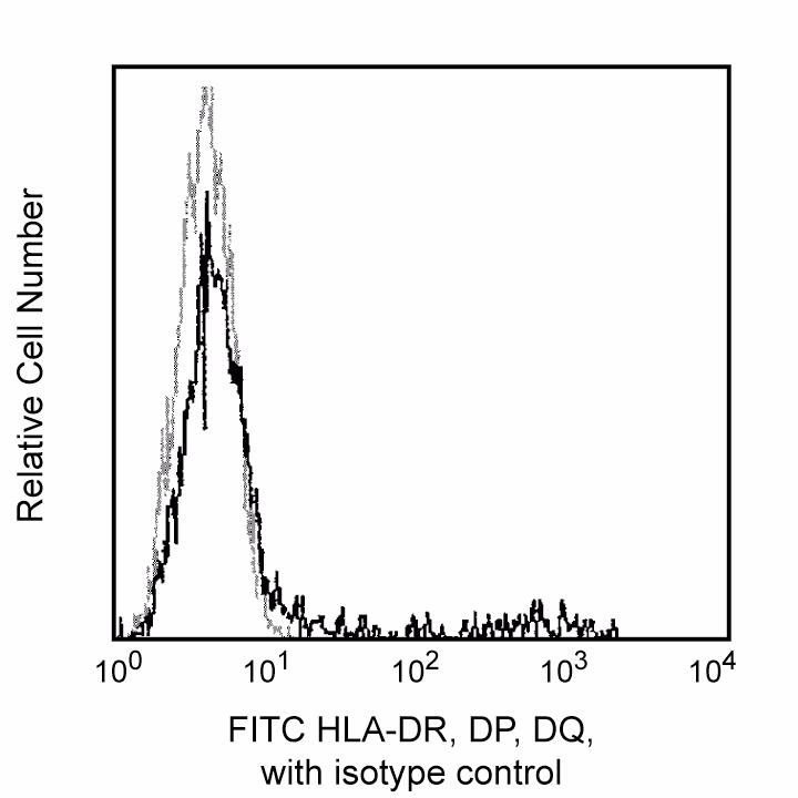BD Pharmingen™ FITC Mouse Anti-Human HLA-DR, DP, DQ