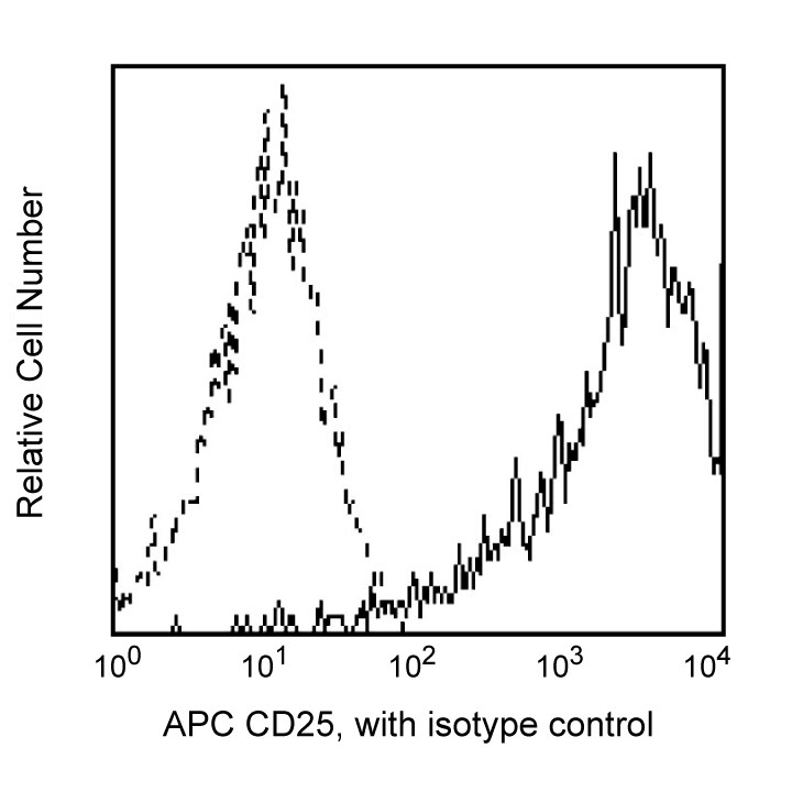 APC Mouse Anti-Human CD25(M-A251)