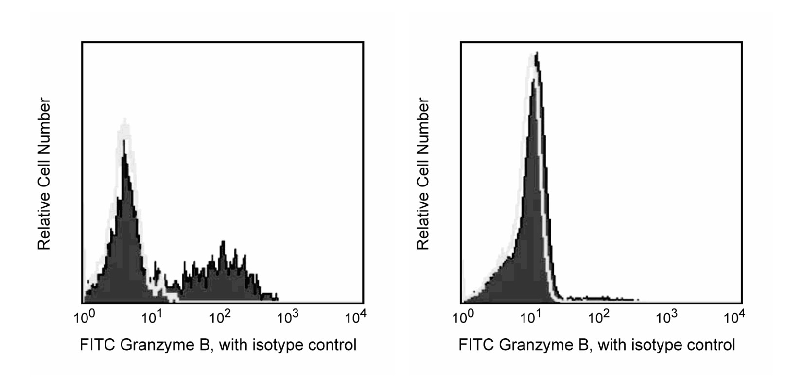 FITC Mouse anti-Human Granzyme B(GB11)