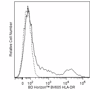 Hu HLA-DR BV605 G46-6 100Tst