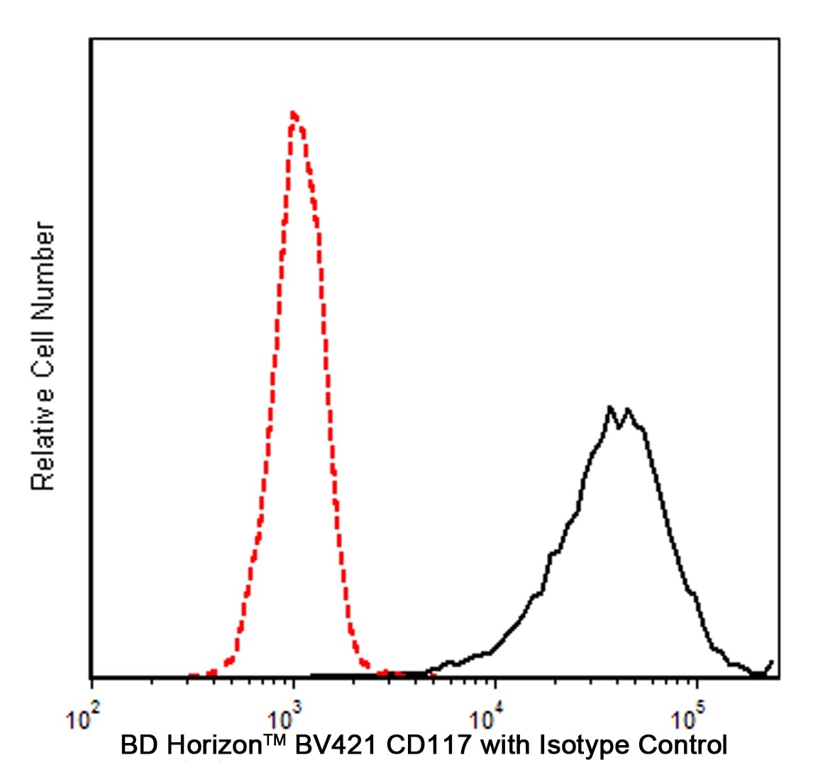 BD Pharmingen_BV421 Mouse Anti-Human CD117(YB5.B8)_优宁维(univ)商城