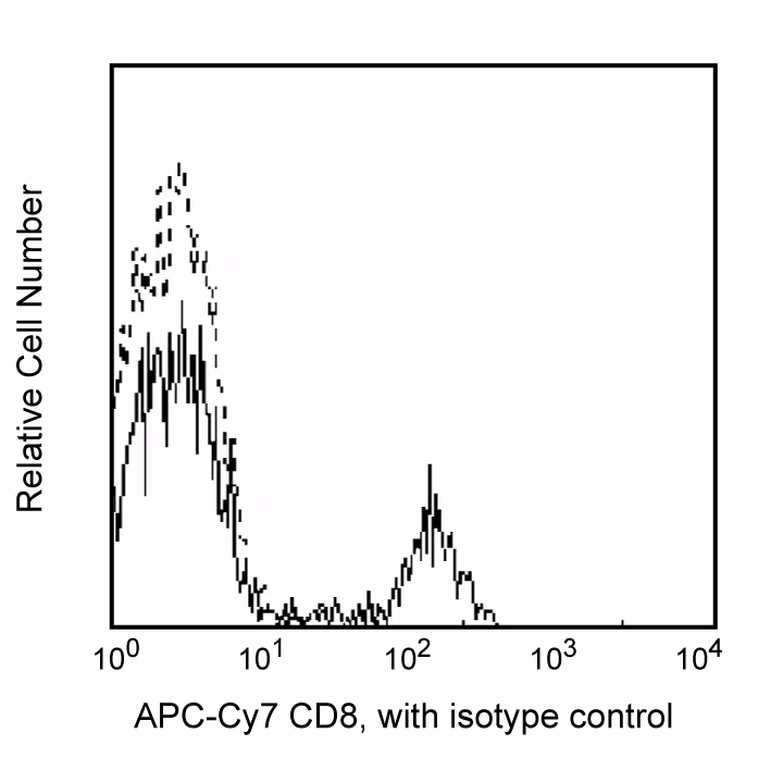 Hu CD8 APC-Cy7 SK1 100Tst