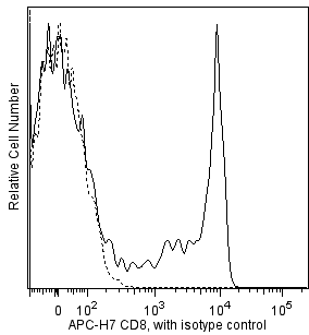 APC-H7 Mouse anti-Human CD8(SK1)