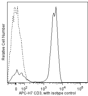 APC-H7 Mouse Anti-Human CD3(SK7)