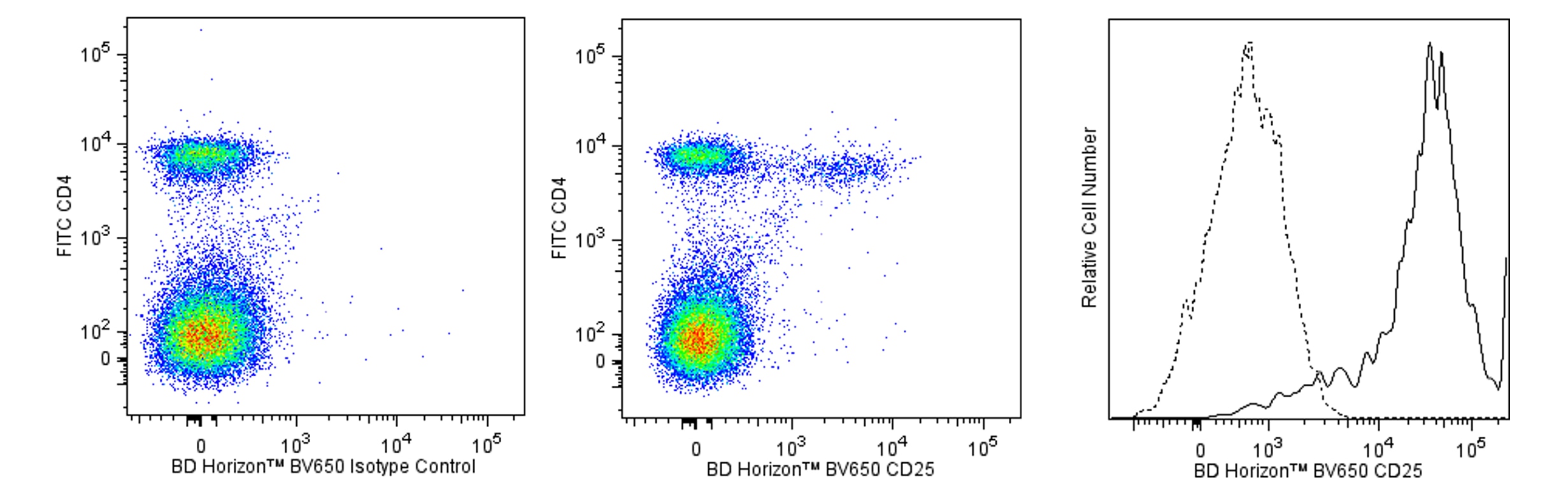 Ms CD25 BV650 PC61 50ug