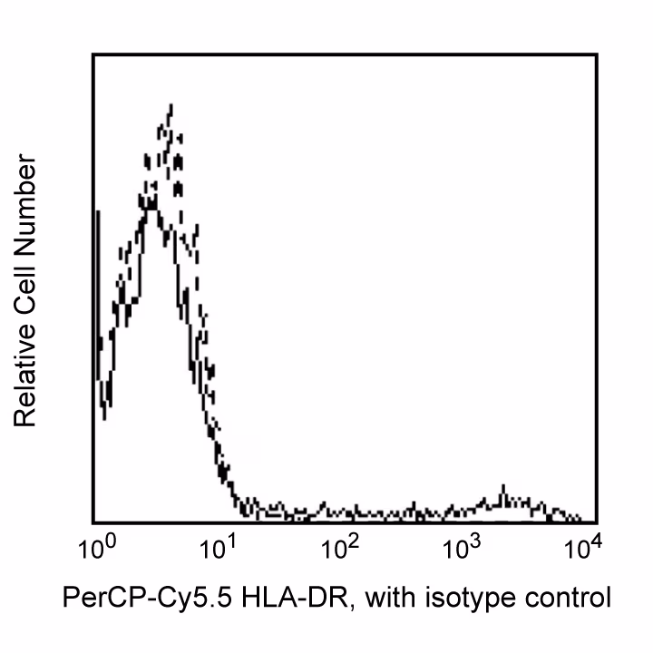 Hu/NHPHLA-DRPerCP-Cy5.5 L243(G46-6)50Tst