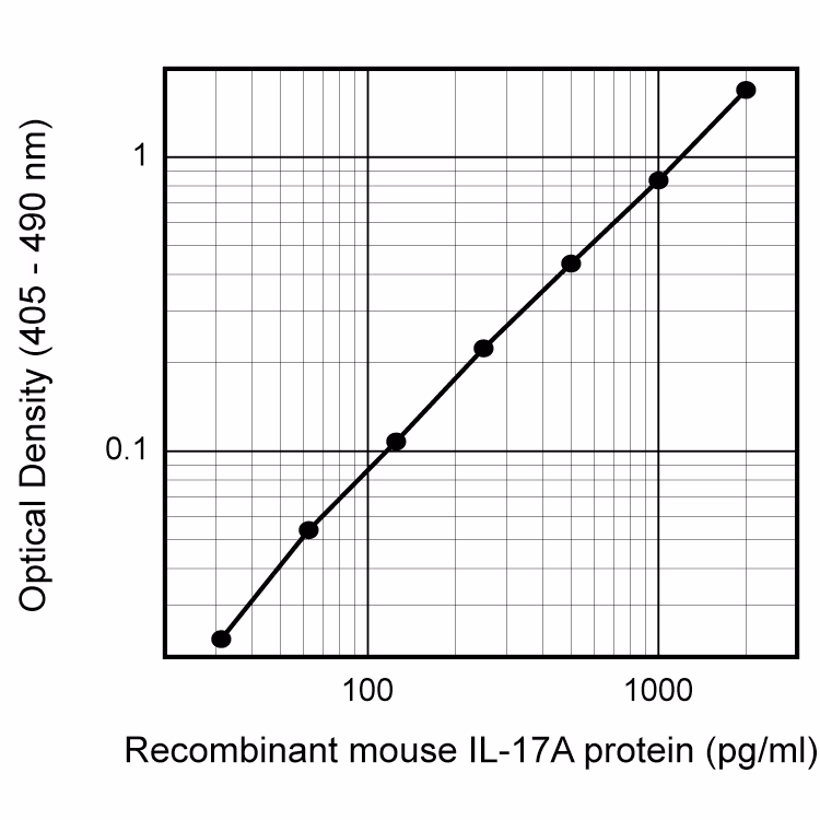 BD Pharmingen™ Purified Rat Anti-Mouse IL-17A