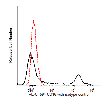 PE-CF594 Mouse Anti-Human CD16(3G8)