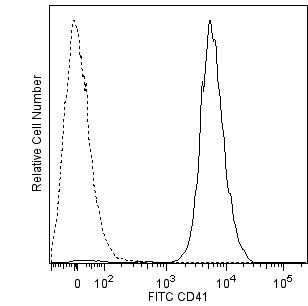 Ms CD41 FITC MWReg30 500ug