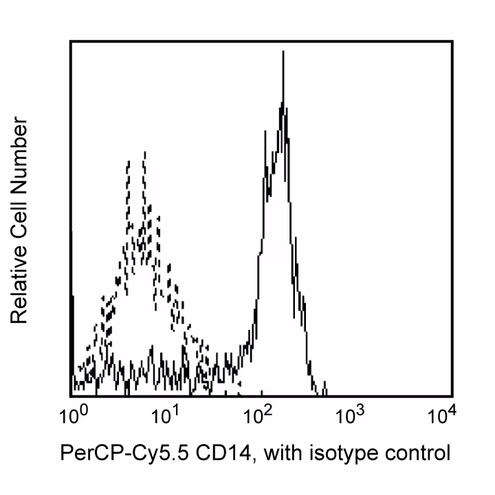 Hu CD14 PerCP-Cy5.5 M5E2 100ug
