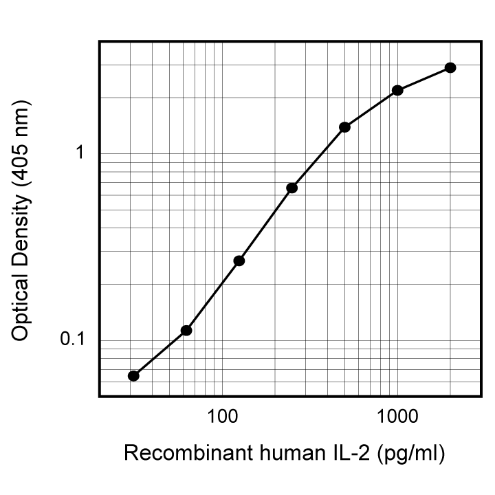 Purified Mouse Anti-Human IL-2(5344.111)