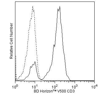 V500 Mouse Anti-Human CD3(UCHT1 )