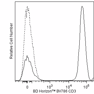 Hu CD3 BV786 SK7 100Tst