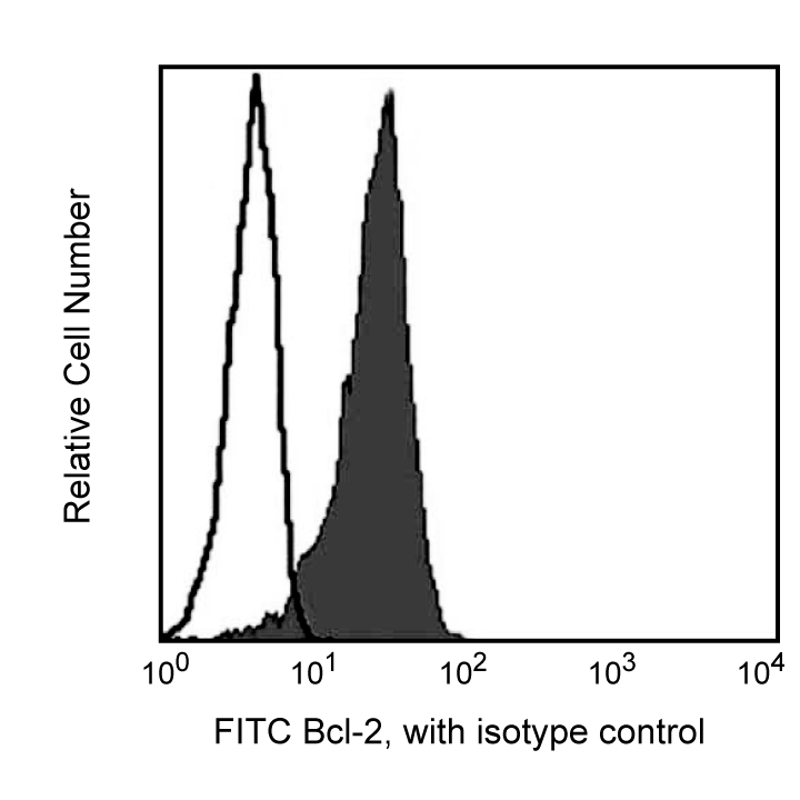 FITC Mouse Anti-Human Bcl-2 Set