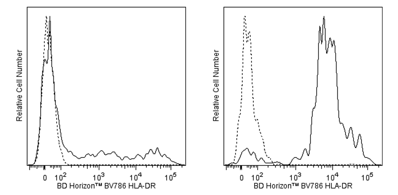 BV786 Mouse Anti-Human HLA-DR(G46-6)