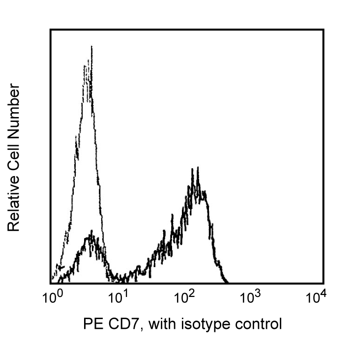 PE Mouse Anti-Human CD7(M-T701)