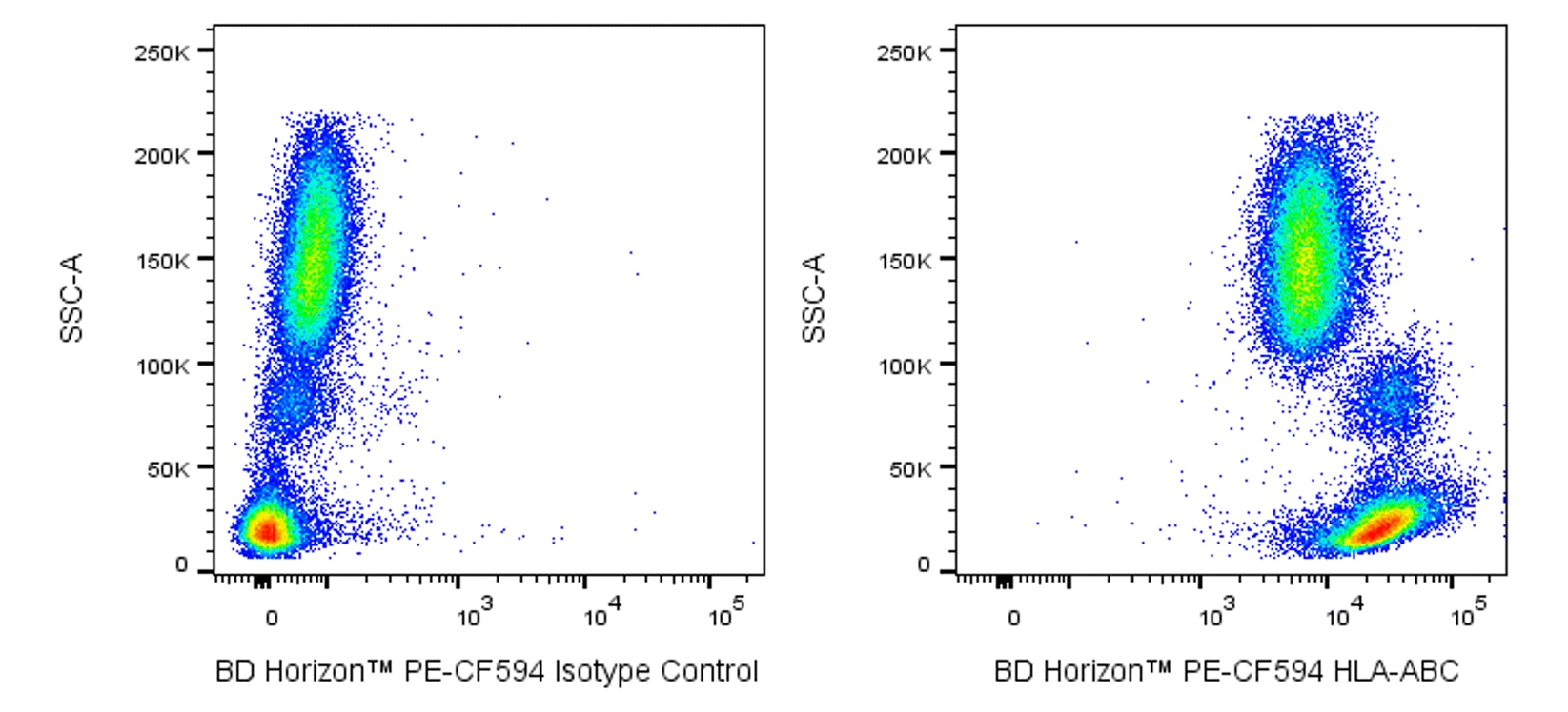 PE-CF594 Mouse Anti-Human HLA-ABC(W6/32)