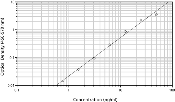 Purified Mouse C3a Protein (native)