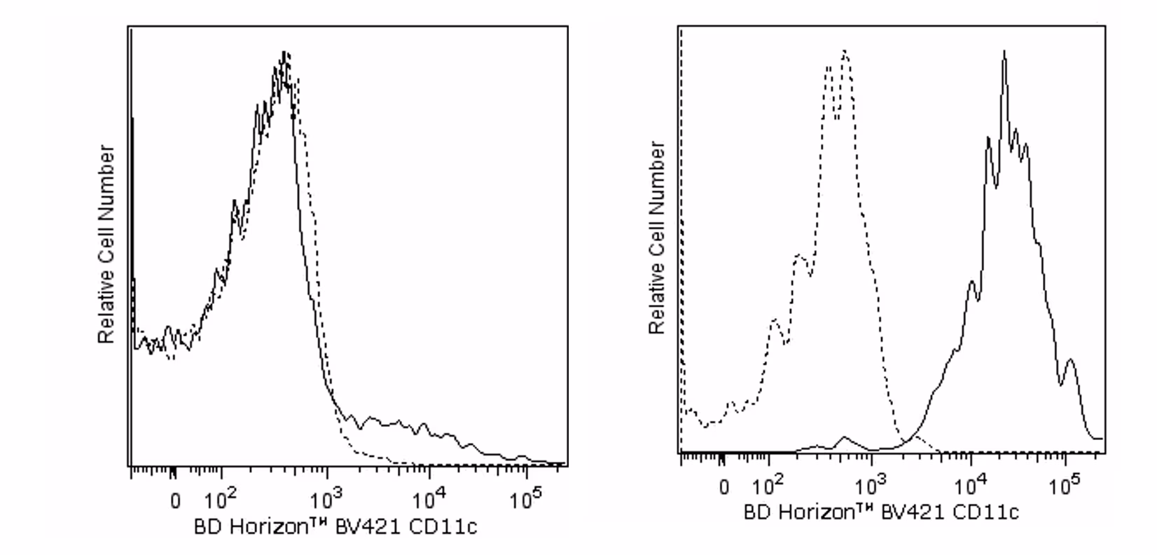 Hu CD11C BV421 B-LY6 100Tst