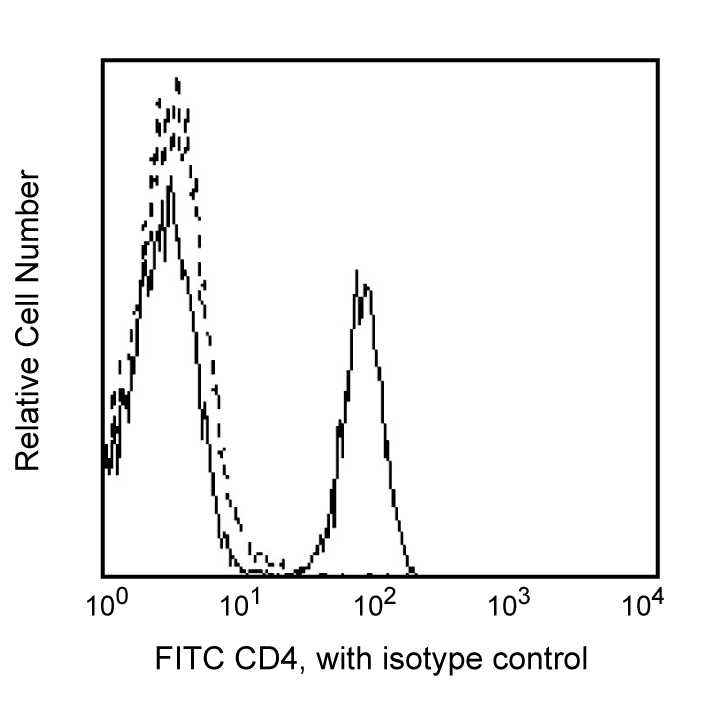 FITC Mouse Anti-Human CD4(M-T477)