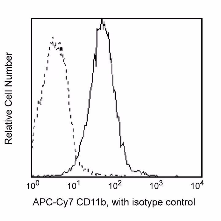 Hu CD11B APC-Cy7 ICRF44 100Tst