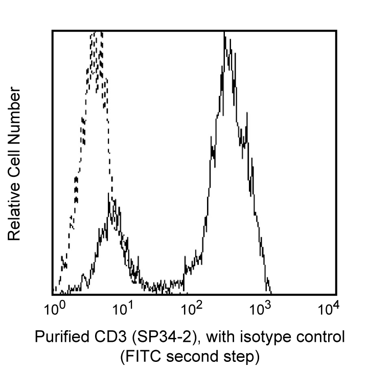 Purified Mouse Anti-Human CD3(SP34-2)