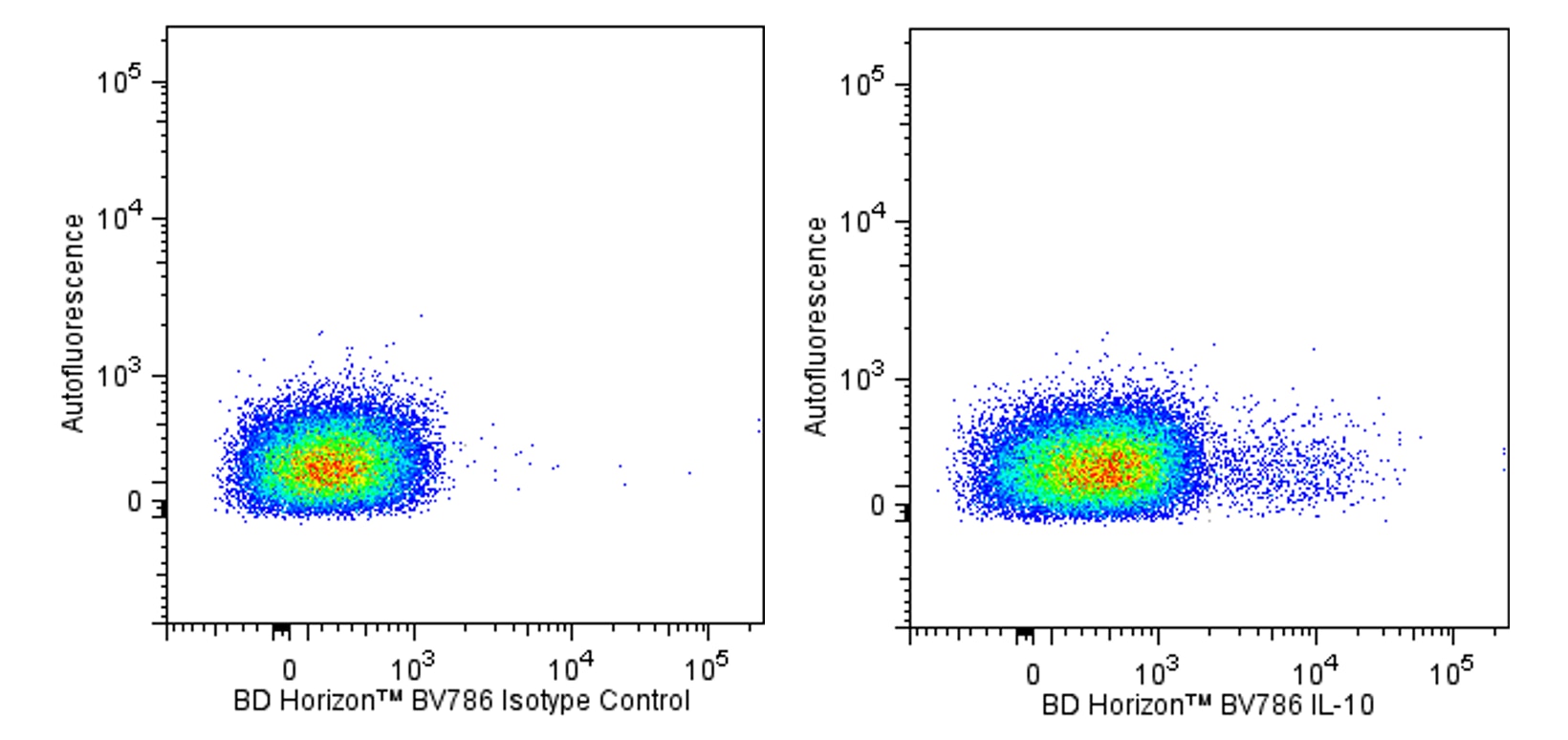 BV786 Rat Anti-Human and Viral IL-10(JES3-9D7)