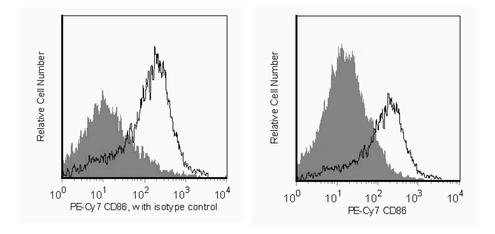 Ms CD86 PE-Cy7 GL1 50ug