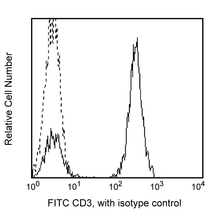 FITC Mouse Anti-Human CD3(UCHT1)