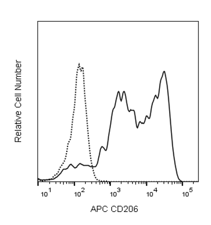APC Mouse Anti-Human CD206(19.2)