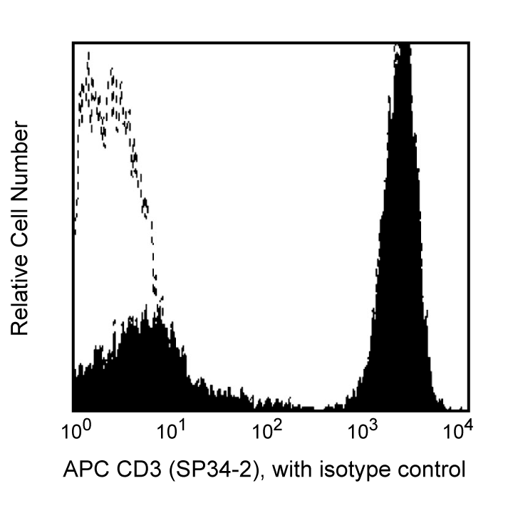 APC Mouse Anti-Human CD3(SP34-2)