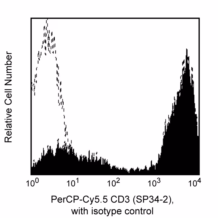 Hu/NHP CD3 PerCP-Cy5.5 SP34-2 50Tst
