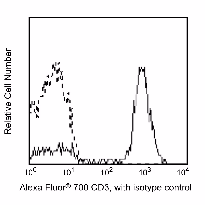 Hu CD3 Alexa 700 SP34-2 25ug